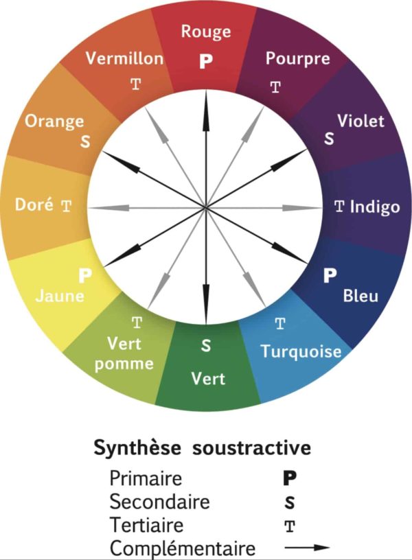 cercle chromatique  Culture Coiffure